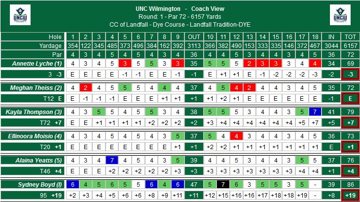 UNCWAthletics's tweet photo. Outstanding opening round by the Seahawks at the Landfall Tradition today. #LT2015 @CindyHoUNCWGolf #WingsUp https://t.co/OvcHGgUaQf
