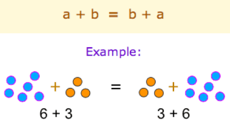 Intro'ed associative, commutative and distributive properties w/ images like this one from mathsisfun.com/associative-co…