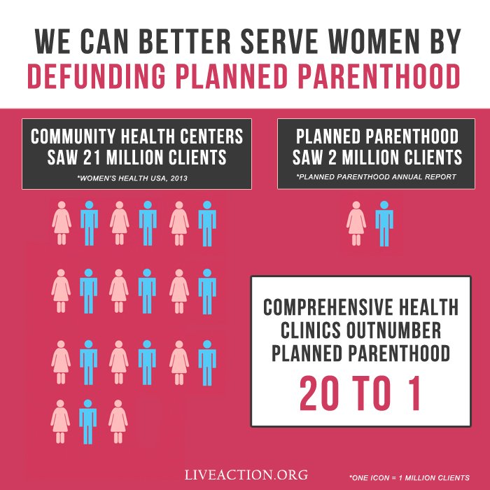 LiveAction's tweet photo. Comprehensive health clinics outnumber Planned Parenthood 20 to 1. We can better serve women by defunding @PPact. https://t.co/fobz6juyCQ