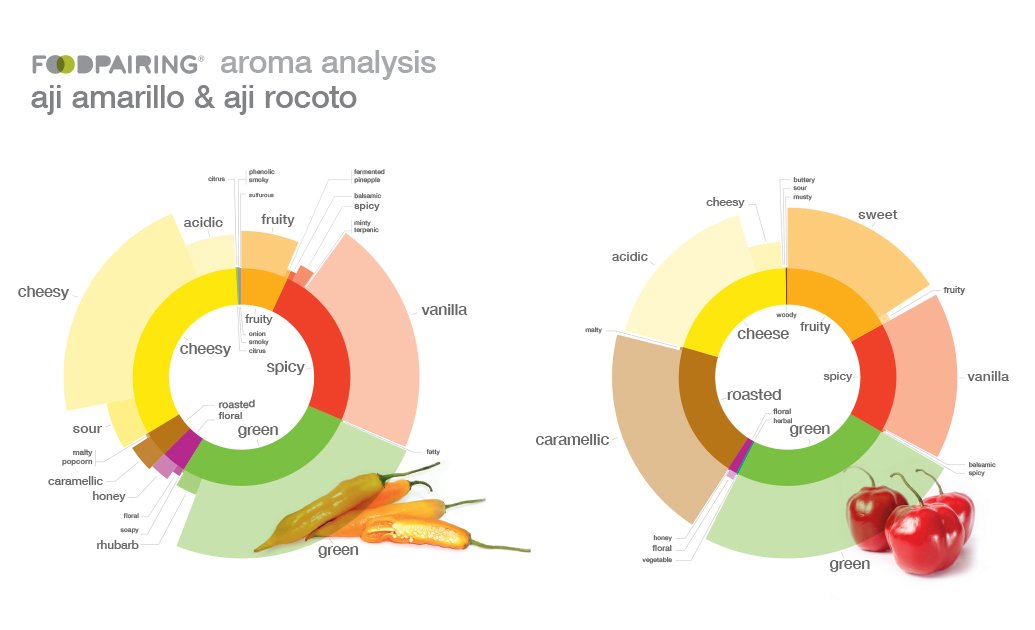 There’s more to Chili Peppers than heat #foodpairing #aromas #rocoto #aji bit.ly/1M4duFK