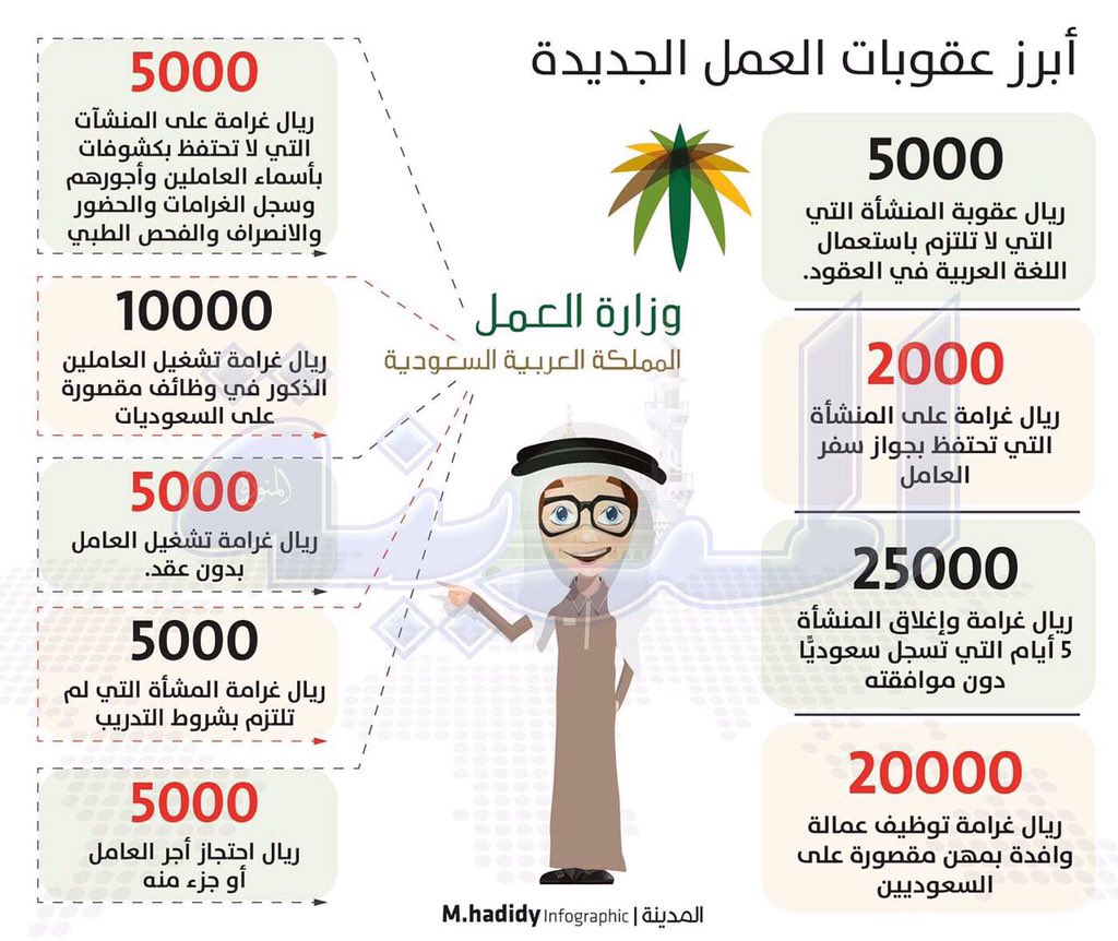 Bander_Alobaid's tweet photo. أبرز عقوبات العمل الجديدة. https://t.co/WH59XLdpeZ