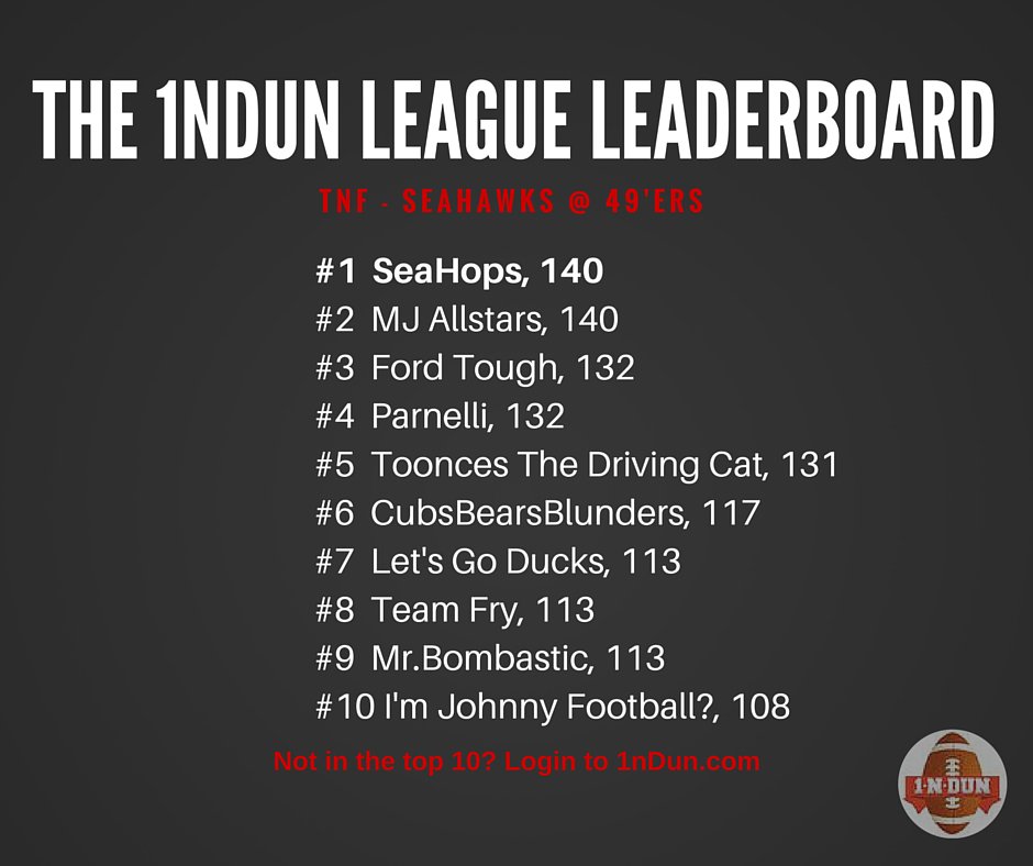 1nDunFootball's tweet photo. Another great #1nDun result for the #TNF game featuring the @Seahawks and @49ers! Make sure to join for #SNF! https://t.co/GyO7grJtqy