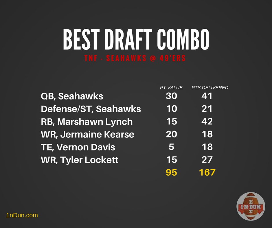1nDunFootball's tweet photo. Curious what would have gotten you the most #1nDun points this game? Well wonder no more, here you go! #DFS #TNF https://t.co/I3yJNw8eoe