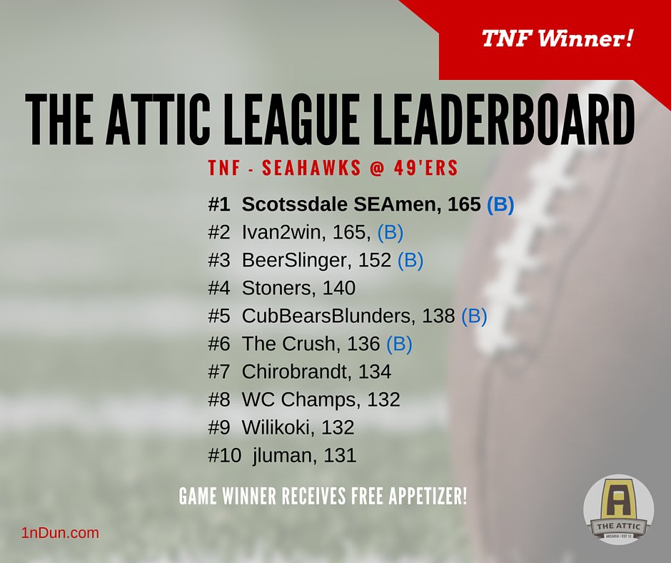 1nDunFootball's tweet photo. Congrats go to Scottsdale SEAmen for winning the first leg of the @TheAtticPhx #1nDun challenge. Stop by for #SNF! https://t.co/Pqm4ebsAWL