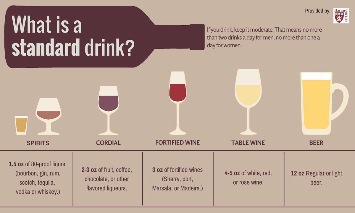 HarvardHealth's tweet photo. Do you know how much alcohol is too much? https://t.co/7J70tPNywW #HarvardHealth https://t.co/hbTw30Bxoi