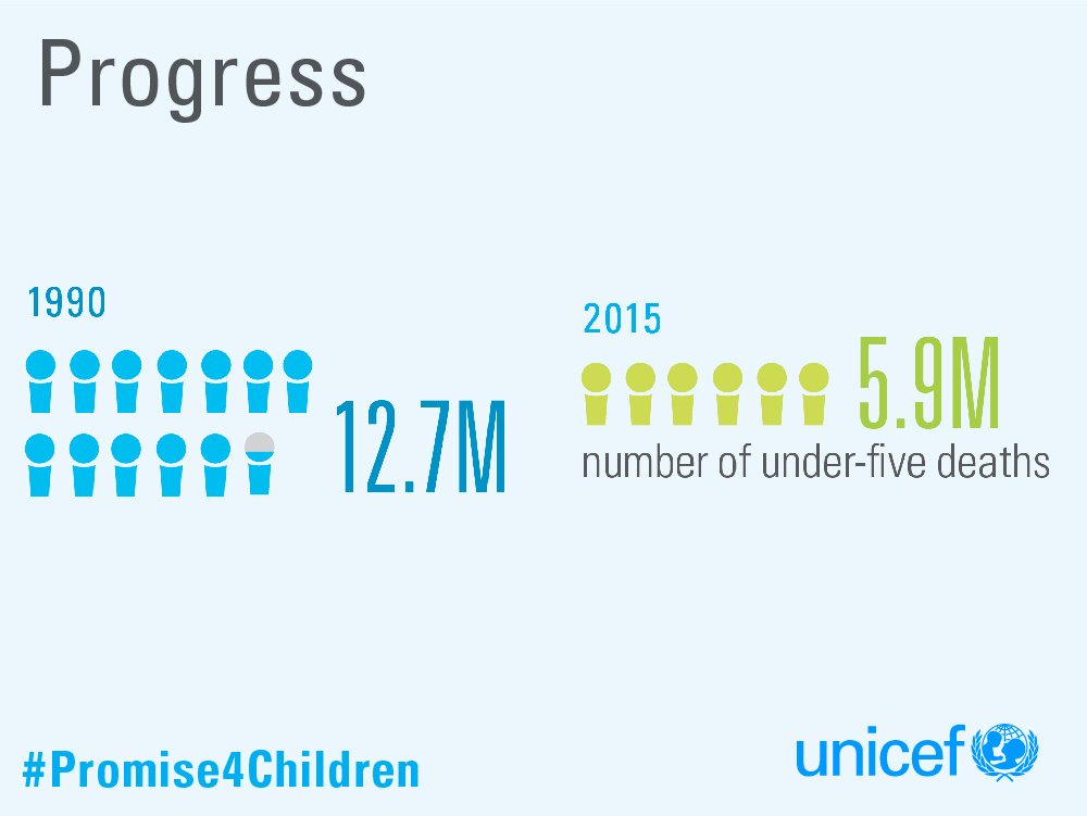 UNICEF's tweet photo. In the last 25 years the number of children who die before age 5 has decreased by more than half https://t.co/ZGSUciYJBz