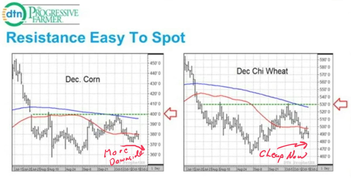 Agridome's tweet photo. #Corn #Wheat. ....Resistance Easy To Spot.....#ChoppyTrade Thx @ToddHultman1 https://t.co/y9stxXCkUb