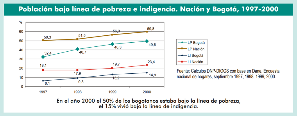 petrogustavo's tweet photo. Anhelar la ciudad cuando tenía la pobreza en 50 % y decir q es un caos cuando la bajamos a 10% https://t.co/taLdGUGAPf