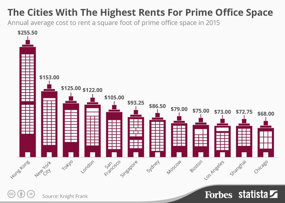 Hong Kong is the most expensive city worldwide to rent prime office space: onforb.es/1M9Y3Ws