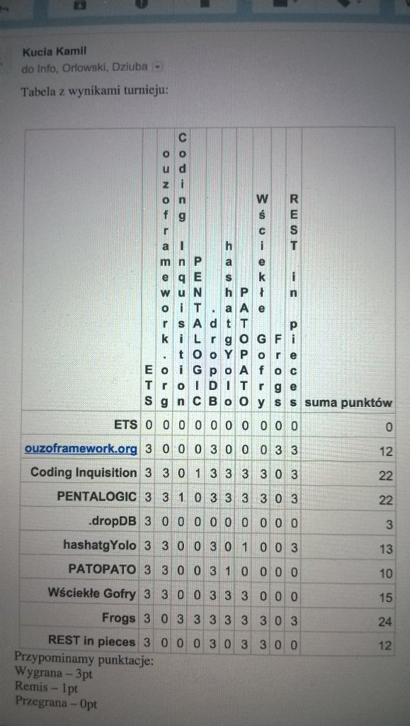 AngryGophersPL's tweet image. Po pierwszej rundzie zajmujemy 4. miejsce w generalce! #SiriusCoding