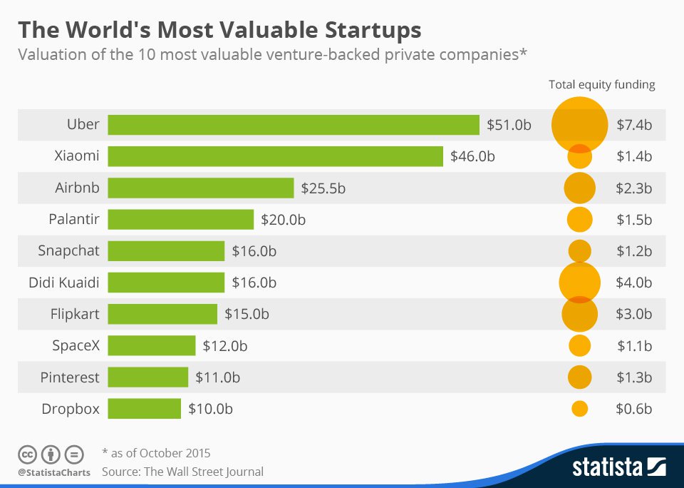 wef's tweet photo. The world’s most valuable #startups https://t.co/5XJGrRbUM7 #business #work https://t.co/a9zkTqIrXe
