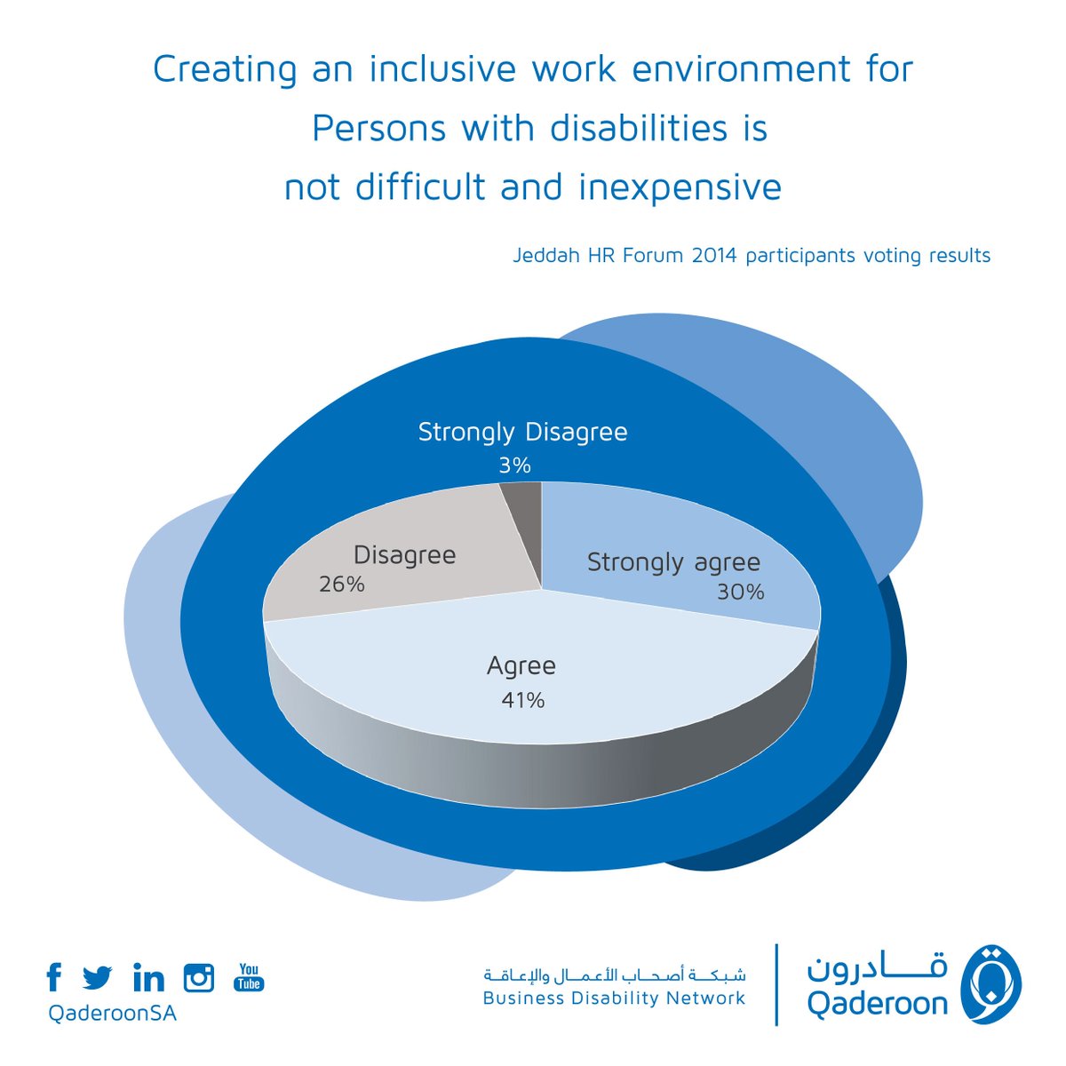 QaderoonSA's tweet photo. Is creating an inclusive #work environment for Persons with #disabilities easy & inexpensive?
#JHRF2014
@JHRForum https://t.co/7xtmrcx6sv