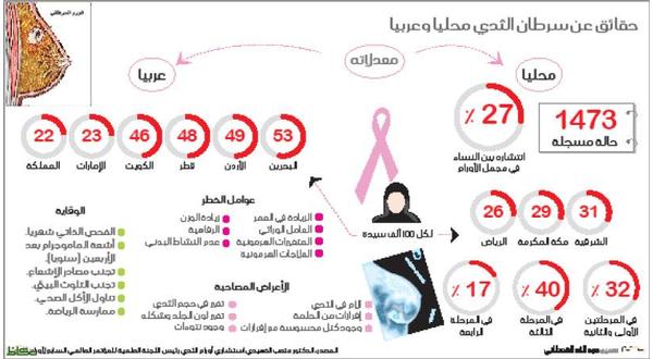 MOH_Staff's tweet photo. ارتفاع معدلات الشفاء للمصابات بسرطان الثدي
https://t.co/secDw4OEd0

#سرطان_الثدي #طمنينا_عنك #السعودية https://t.co/qrz1M8dJNt