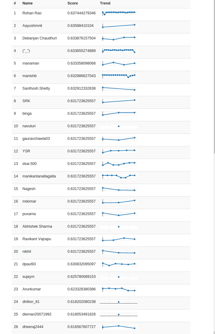 pulkit_pahwa1's tweet photo. Live ranking  of #thedhack by @AnalyticsVidhya. Can u give a better fight? Register https://t.co/t9rL0T64IW https://t.co/XANKwHHf54