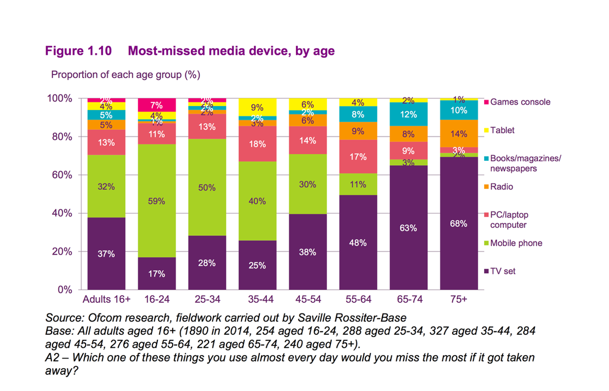 jeremiahdillon's tweet image. Older folks are married to their TVs, younger folks are married to their smartphones. buff.ly/1V3jN0A