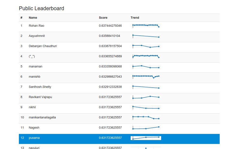 DennisBarredaM's tweet photo. My first contest #datascience #TheDHack top15 of 815 participants. Continue tomorrow! https://t.co/BkOtIASqE3 https://t.co/AA5FPdzaPa