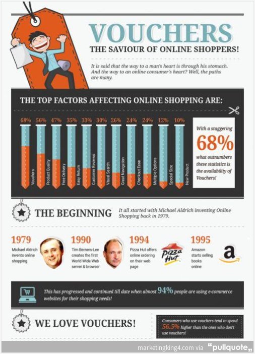 marketingking4's tweet photo. 68% of #Online #Sales are Brought by Vouchers/Coupons – Infographics #Marketing  #business  https://t.co/QOqBw6YiFg https://t.co/CAzt8f1AZj
