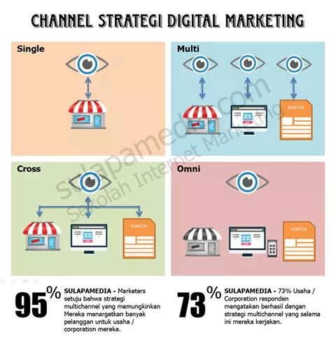 Channel Strategi Digital Marketing : 1. Singlechannel - 2. Multichannel - 3. Crosschannel - 4. Omnichannel