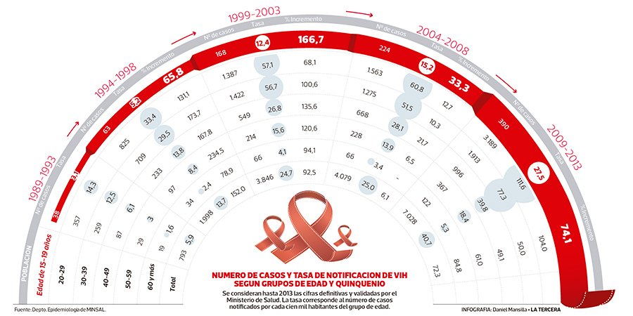 latercera's tweet photo. Alza de 74% en casos de VIH-Sida en adolescentes preocupa a autoridades https://t.co/o2khz8ApWL https://t.co/hK9riuq8Ob