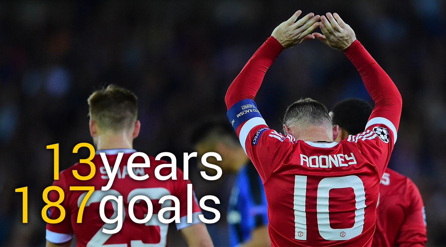 Happy birthday Wayne Rooney! No other player has scored more Premier League goals by the age of 30.  