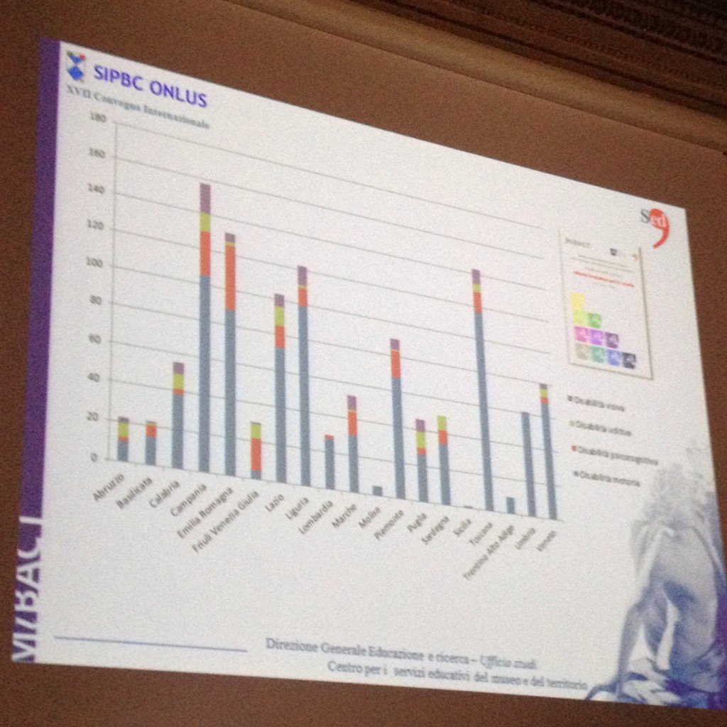MuseiSenza's tweet photo. Il @Mi_BACT per l'#accessibilità #museale. Progetti e una banca dati che li mappa https://t.co/XNhgpyYp8D. #SIPBC https://t.co/gzV4Oy2K5F