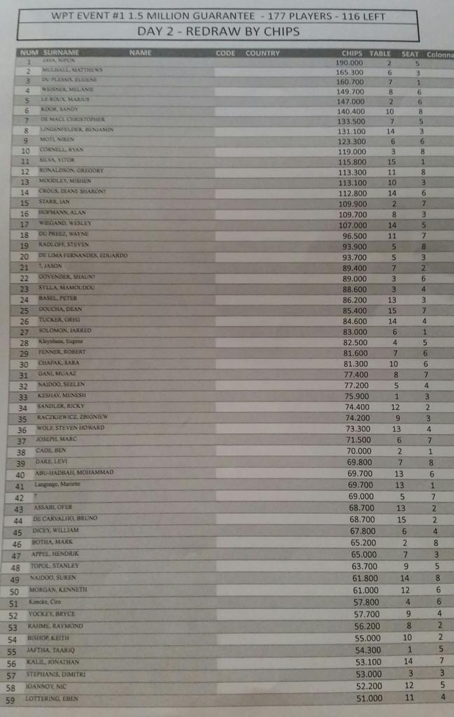 ShuffleUpSA's tweet photo. Day 2 chip count. Lists will be avaliable just before play to see where you sit.. #sapoket #shuffleupsa #wptsa https://t.co/YCYdvvphqR
