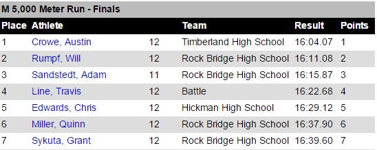 MileSplitSW's tweet photo. 4 in the top 7 for the Rock Bridge Boys at District 4! Results here: https://t.co/EMU4trPaSQ https://t.co/38ATgBfgmL