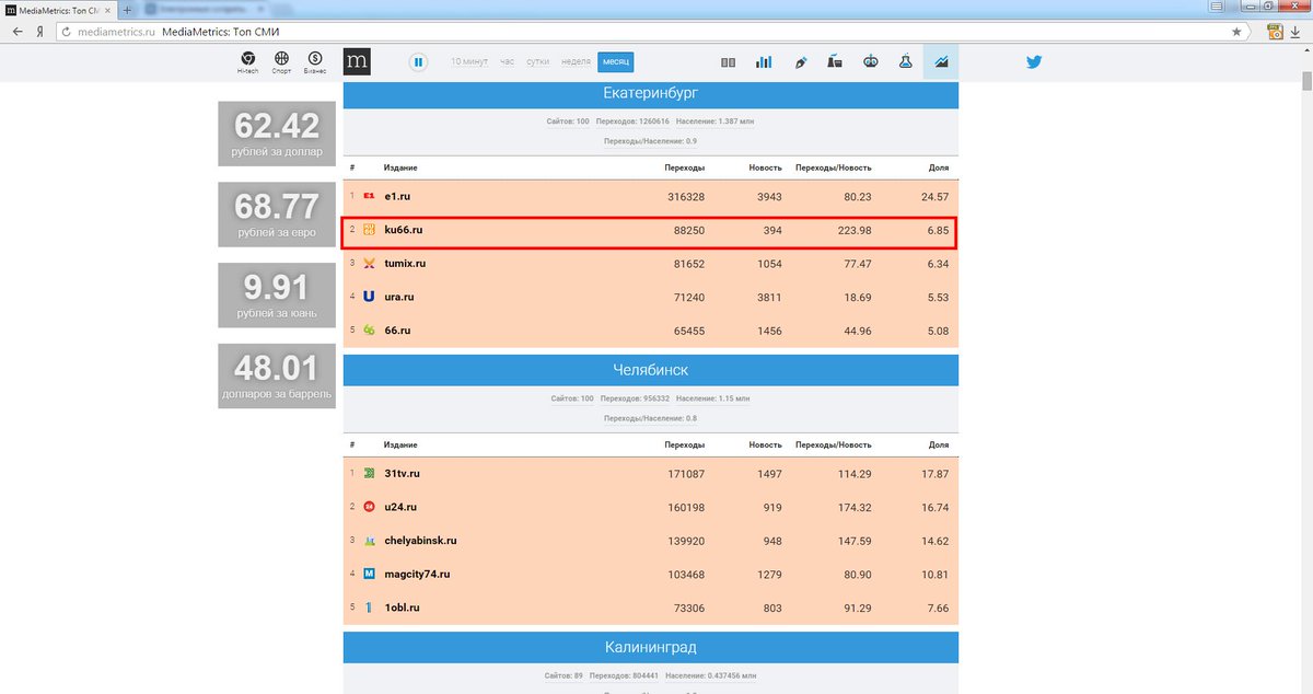 ku66ru's tweet image. В #рейтинге #новостей #MediaMetrics за сентябрь 2015 г. KU66.RU по региону #Екатеринбургу занимает 2 место! #СМИ