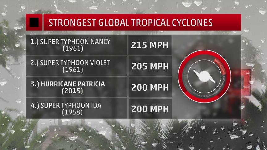 GregPostel's tweet photo. No one knows exactly #Patricia's rank globally (dubious measurements), but it was about as strong as they get. https://t.co/AAPL7V1JdZ