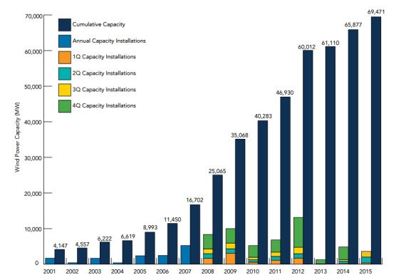 ClancyReports's tweet image. Wind power in U-S doubles newly installed turbines - industry faces policy uncertainty - cleantechnica.com/2015/10/23/us-…