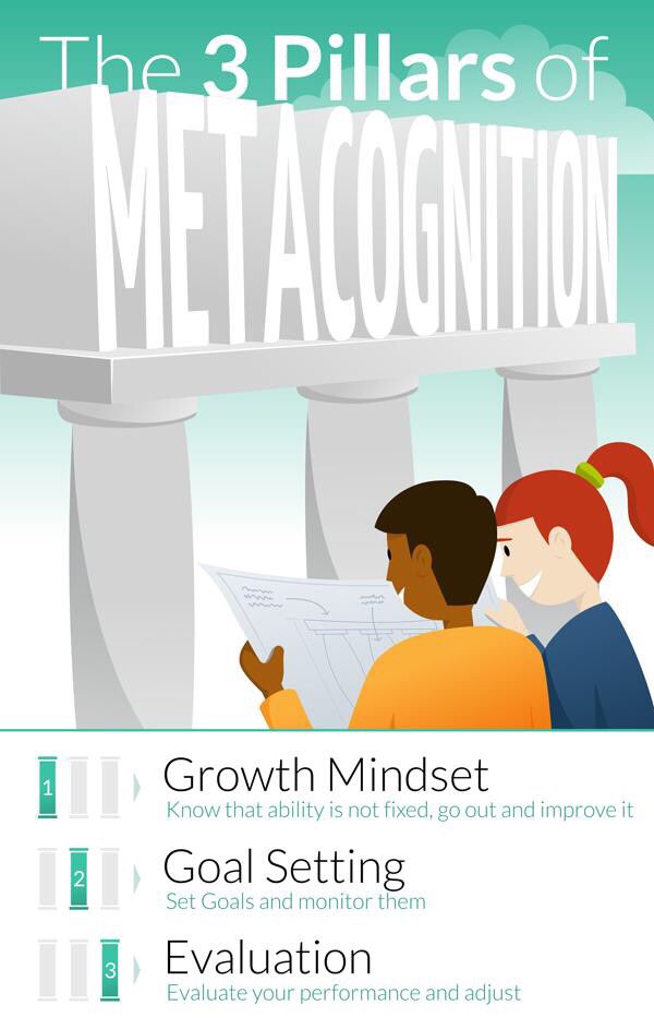 Inner_Drive's tweet photo. *BLOG* Metacogntion - what is it, how to teach it and how it fits in with growth mindset https://t.co/RnRSW0fME0 https://t.co/YOkl3LUvfd