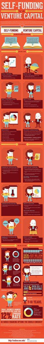 caseyc's tweet photo. #SelfFunding Vs #VentureCapital https://t.co/5OrHreCKJq https://t.co/YJyz8mYJIO