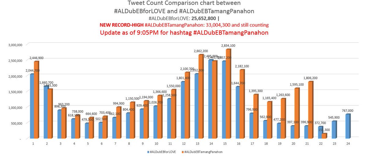 pagkalaagan's tweet image. Tweet Count Comparison Chart update as of 9:05PM between ALDubEBforLOVE &amp;amp; #ALDubEBTamangPanahon, 
ICW: @ineffable888