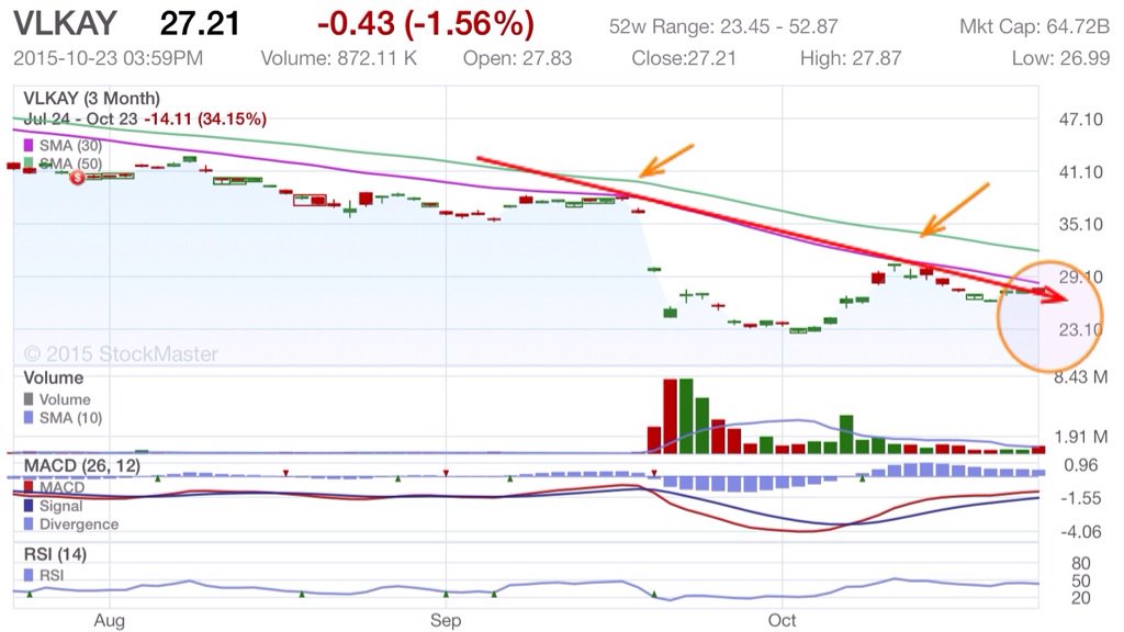 IcemanTrading's tweet photo. @TheThomasPeters broke the current downtrend, but needs to get over the 30MA. Been rejected there twice. #VLKAY https://t.co/rhxshFLDDT