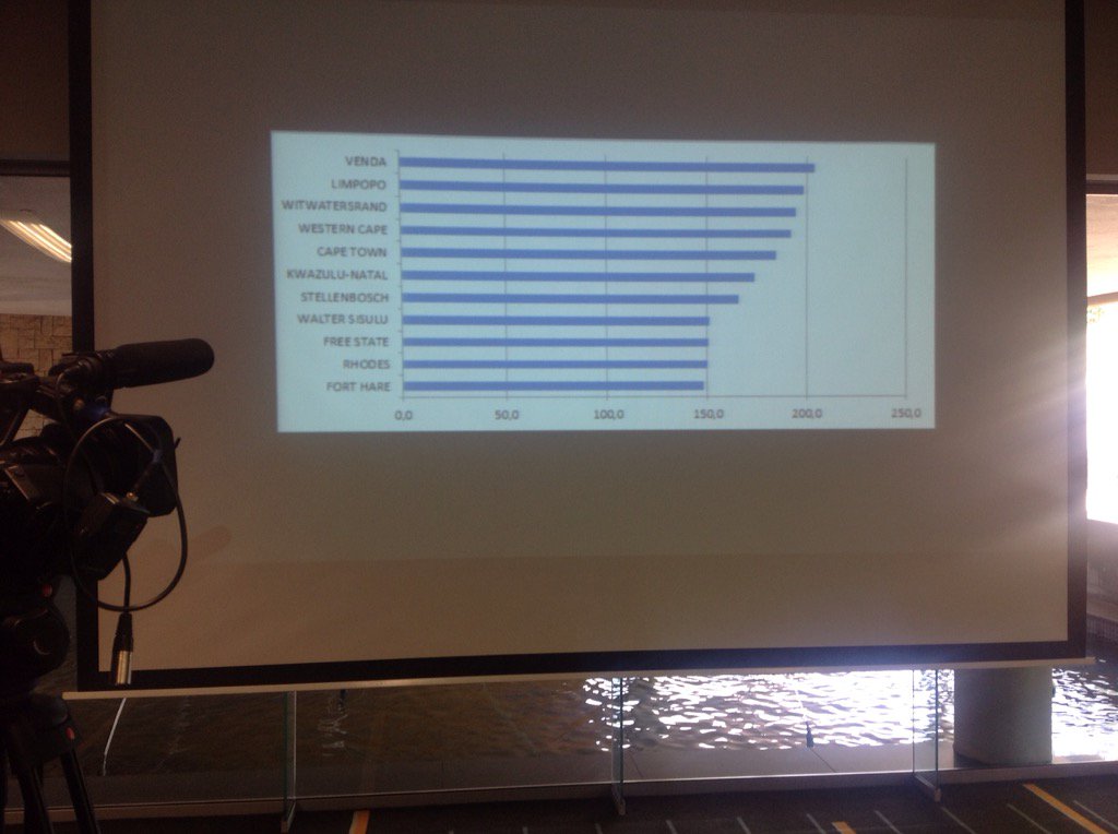 TiyaniTee's tweet photo. Poor performing Universities - using more resources for less graduates. #FeesMustFall #SAOpenData @InnovHub ft https://t.co/i7B239OKIZ
