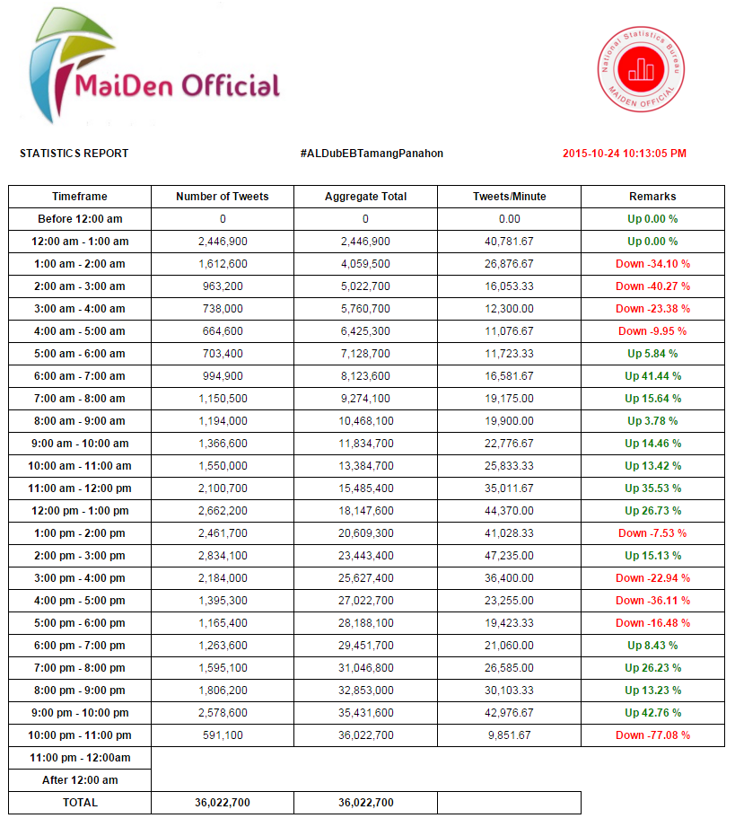 ineffable888's tweet photo. LETS US WELCOME THE 36 MILLION for @EatBulaga 's 36 Years!
AS of: 10:13:05
ICW: @pagkalaagan 
#ALDubEBTamangPanahon https://t.co/sTrbIq3OYl