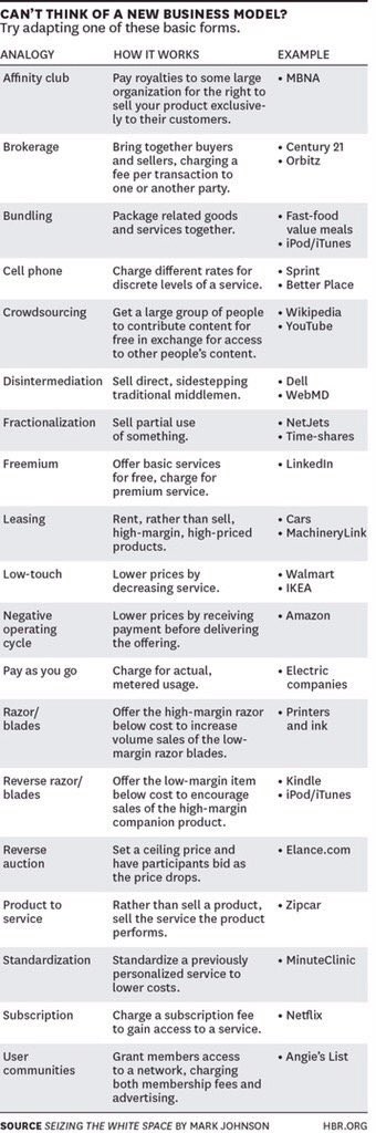 ValaAfshar's tweet photo. A cheat sheet of 19 different types of business models: https://t.co/aZsqP4oYOd https://t.co/1TU7wgoSPS