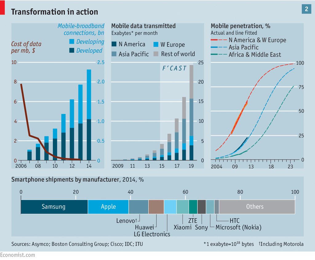 ValaAfshar's tweet photo. By 2020, around 80% of adults will own a smartphone connected to the internet https://t.co/MTFMUqlAEu https://t.co/ns2Wxm6kFf