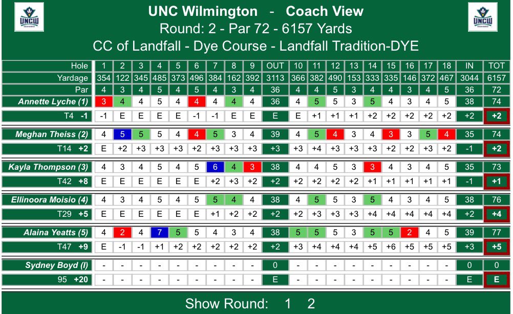 UNCWAthletics's tweet photo. Another solid day on the links for @CindyHoUNCWGolf and the Seahawks at the Landfall Tradition. #LT2015 https://t.co/mZiLkhpD4y