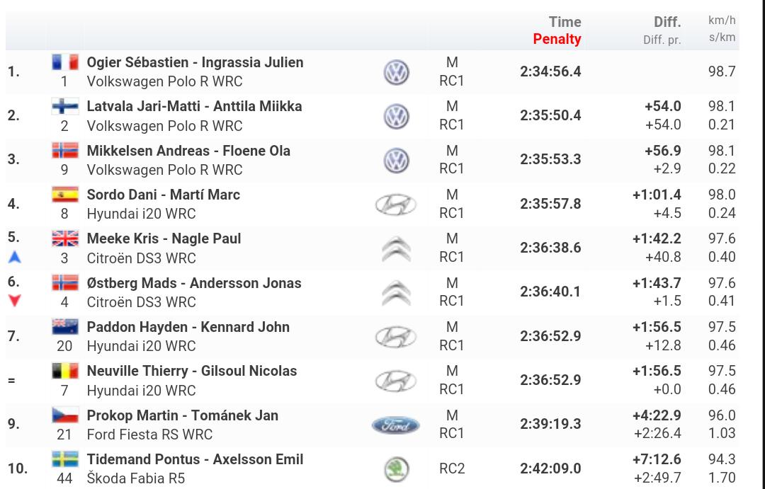 WRC: 51º RallyRACC Catalunya - Costa Daurada [22-25 Octubre] - Página 2 CSGAlwMW0AA8N8b