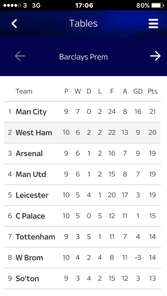 danielbridle41's tweet photo. 2nd well done Slaven and the lads . Any chance of Noble and Cresswell getting a call up or do we have to be 1st#whu https://t.co/euCxVrO3Rp