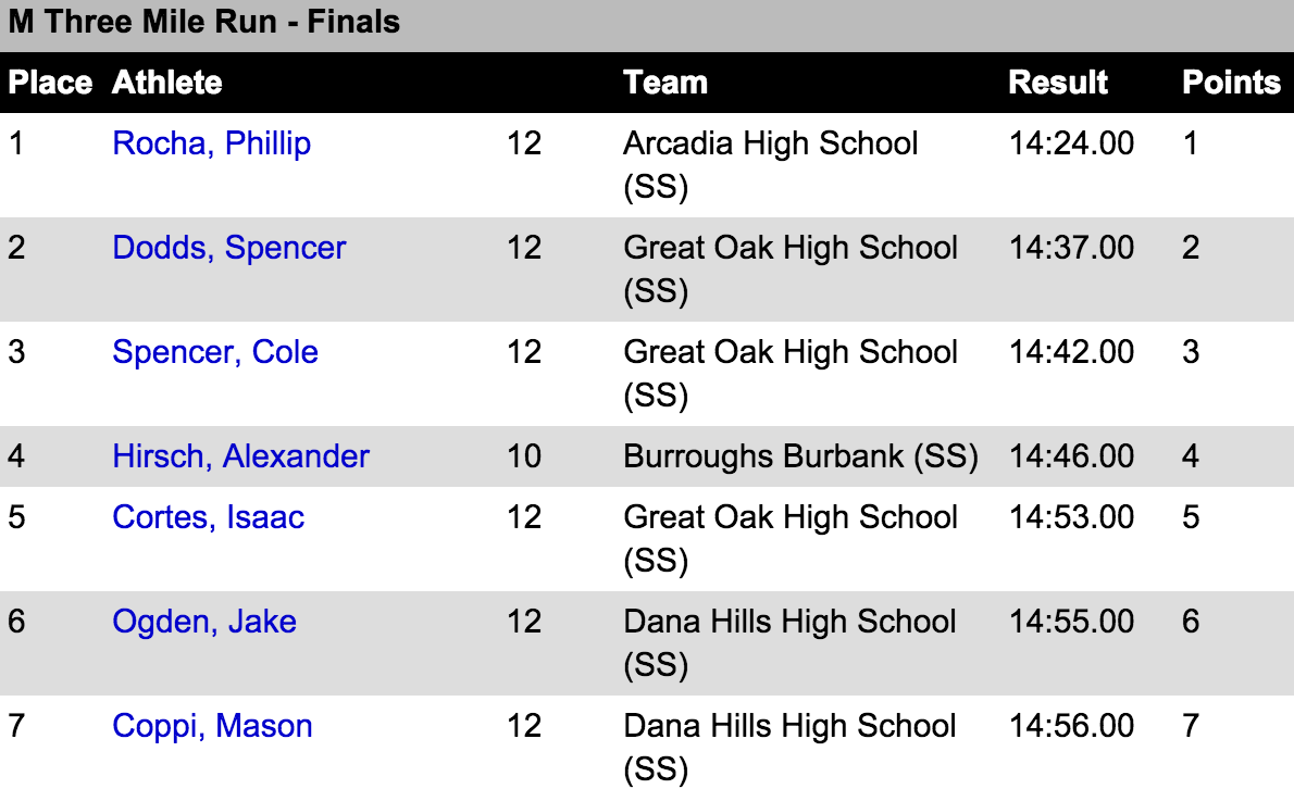 milesplit's tweet photo. 7 guys broke 15min! Full results from D1 Boys Team Sweeps! Super Soph in Top-5! #MTSACXC
==>https://t.co/uh5lZWIz0B https://t.co/x46HkqSPPB