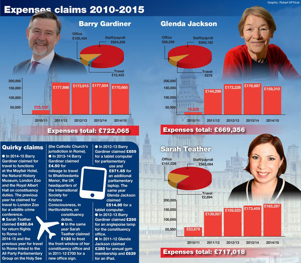 Brent MPs £2.1m expense bill among highest in London: What do they spend and why? bit.ly/1NZLVxE