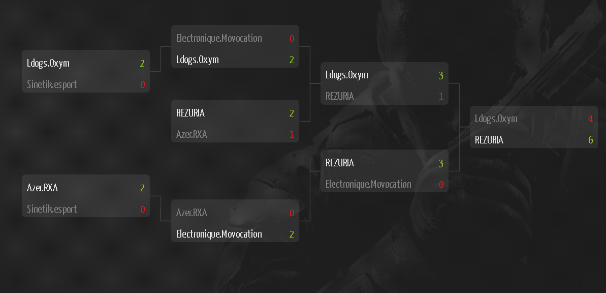 GamerOneMons's tweet photo. GoCup #5 Bo2 Ps3 | Bracket final https://t.co/Sx4v8J6QOJ