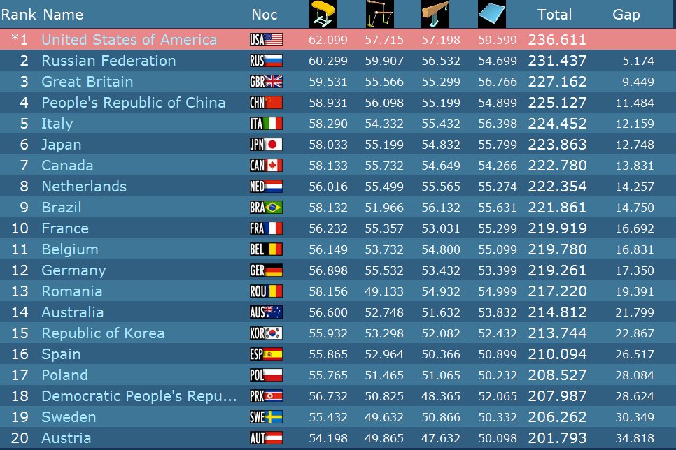DutchGymnastics's tweet photo. Wauw! Topdag voor Ned. dames. Een prachtige 8e plaats en dus rechtstreeks gekwalificeerd voor RIO2016! #OS2016 https://t.co/pFyfAjMWLa