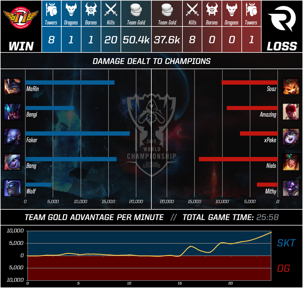 lolesports's tweet photo. Post Game Stats Game 3 | SK Telecom T1 advances after a clean 3-0 | Full Stats: https://t.co/FT3mCx3ooz #Worlds https://t.co/TwbHUU687H