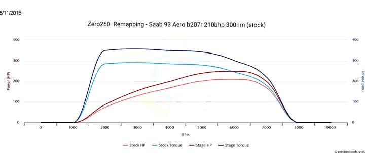 wayneD78's tweet photo. https://t.co/ns42ZMjHhy
#Tunedforpower
#zero260remaps
#saab
#Aero
#250bhp
#remaps
#facebook
#instagram
#cars https://t.co/Mgb8D9xFxo