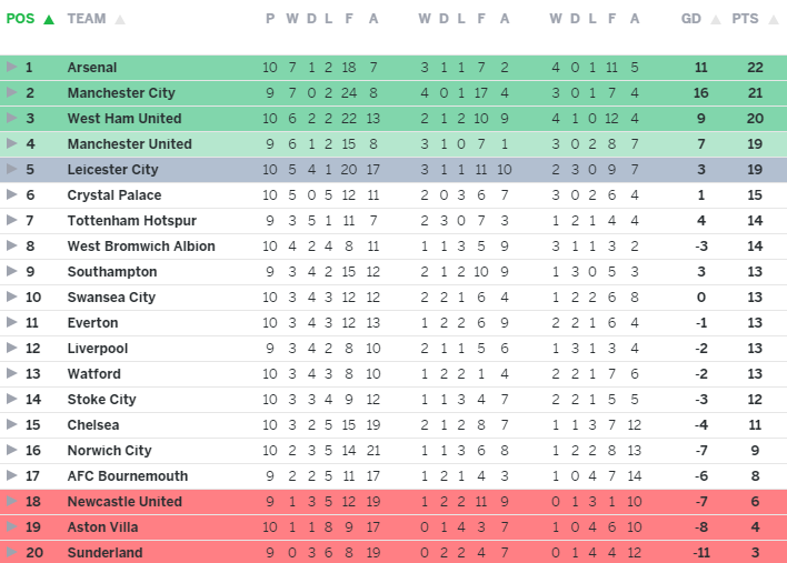 It's all over! Arsenal beat Everton 2-1 and go top of the Premier League.