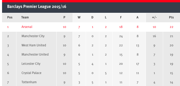 Arsenal's tweet photo. Here is how the @premierleague table looks after @Arsenal's 2-1 win against Everton at Emirates Stadium #AFCvEFC https://t.co/govWS5Wp9f
