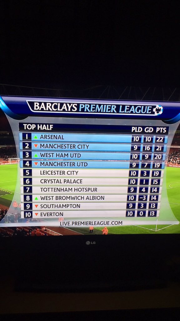 Fiski_mee's tweet photo. Top of the table vroo!!!  #Yagunnerya 😇😄✌ @Arsenal https://t.co/hxu9pcIyUg